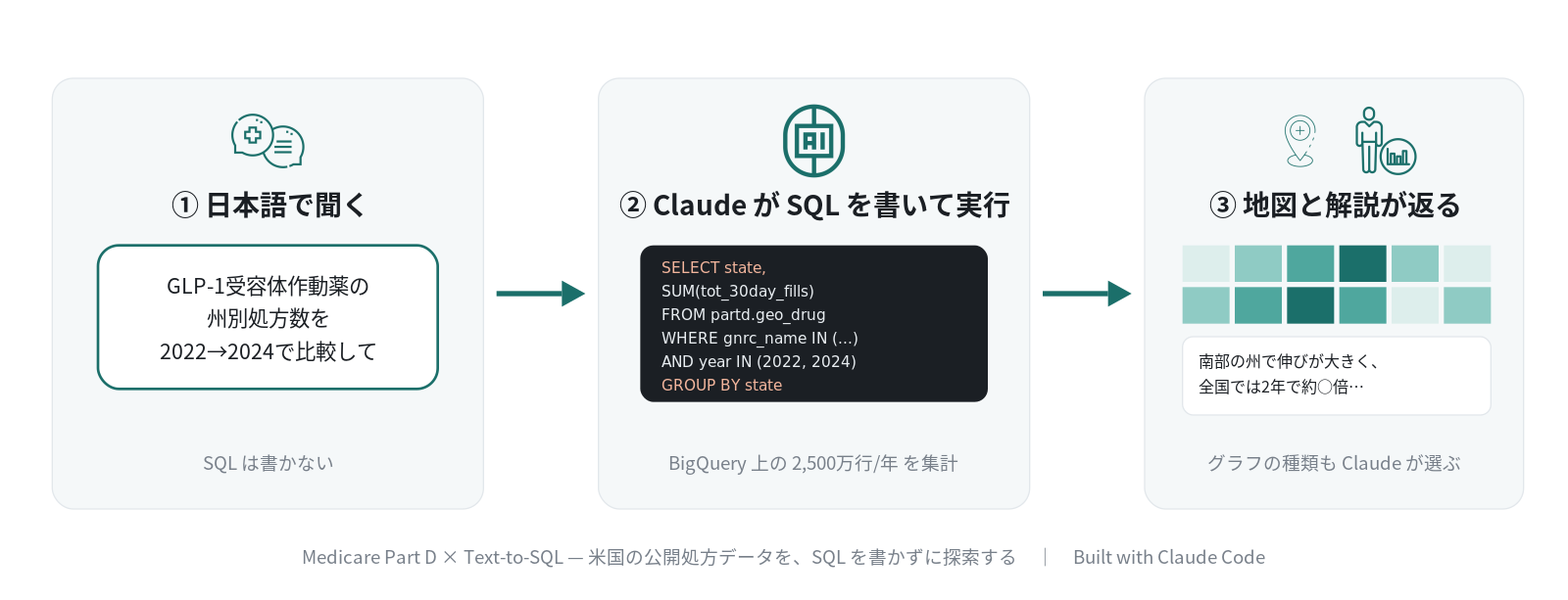 質問 → Claude が SQL を書いて実行 → 地図と解説が返る