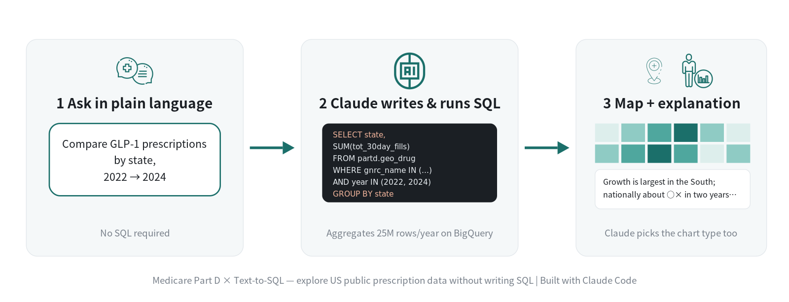 Ask a question → Claude writes and runs the SQL → you get a map and an explanation