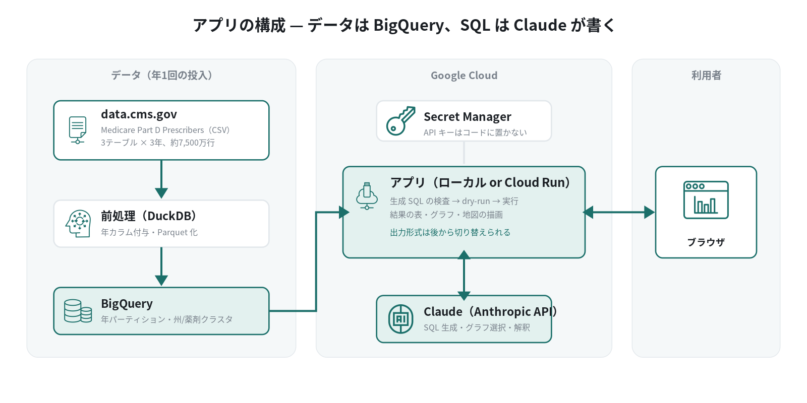 アプリの構成 — データは BigQuery、SQL は Claude が書く