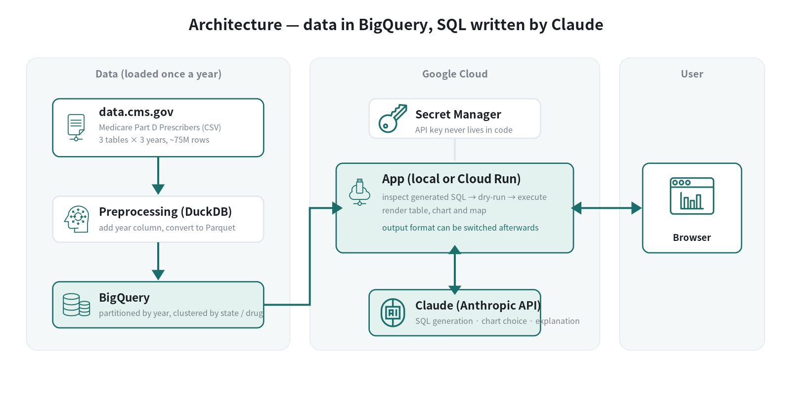 App architecture — the data lives in BigQuery, Claude writes the SQL