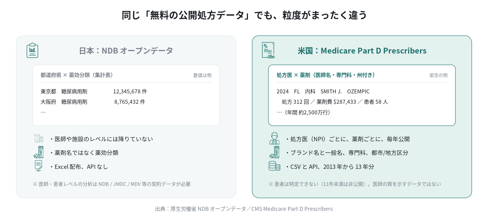 日本の NDB オープンデータと米国の Medicare Part D Prescribers の粒度の違い