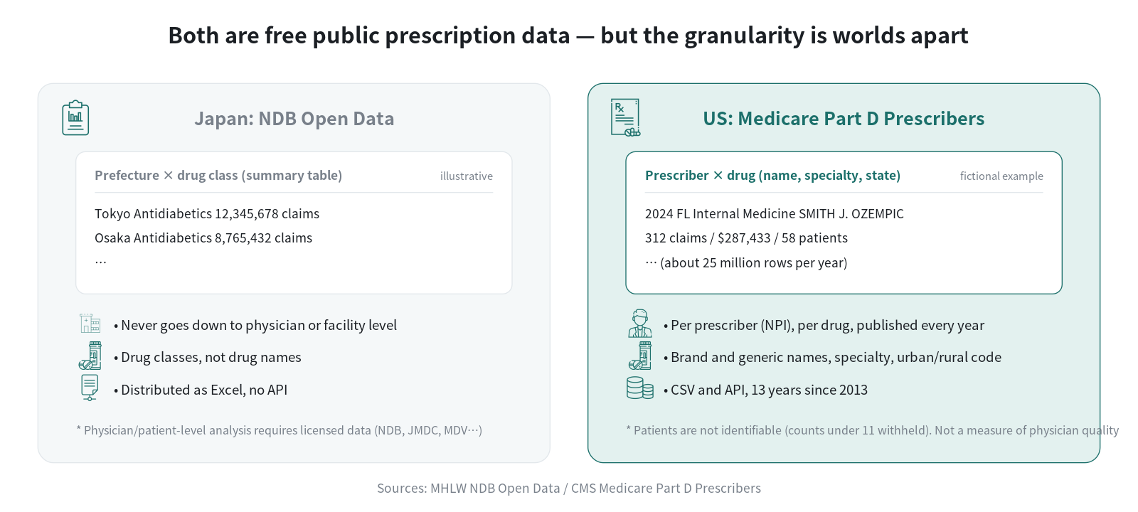 The difference in granularity between Japan’s NDB Open Data and the US Medicare Part D Prescribers dataset