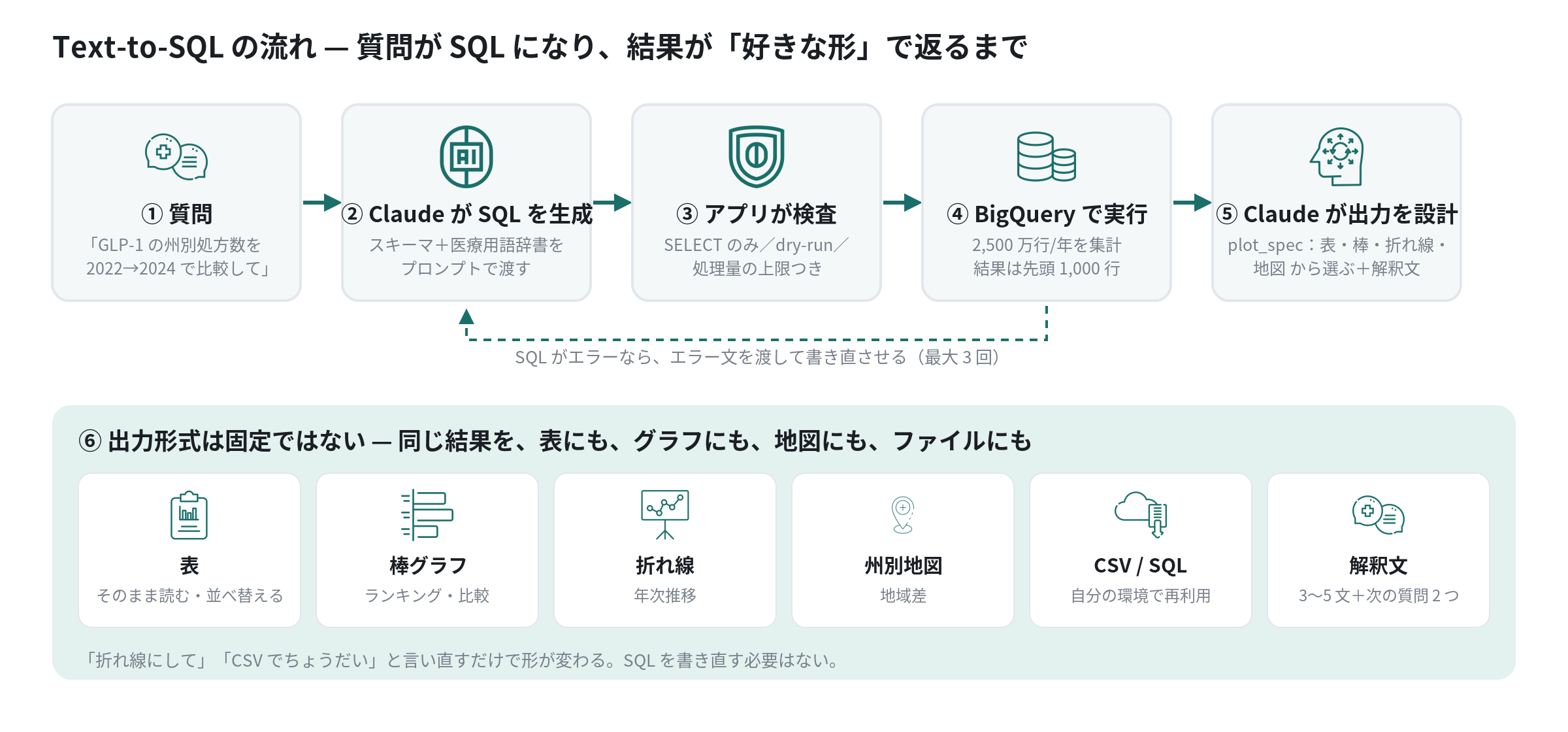 Text-to-SQL の流れ — 質問が SQL になり、結果が「好きな形」で返るまで