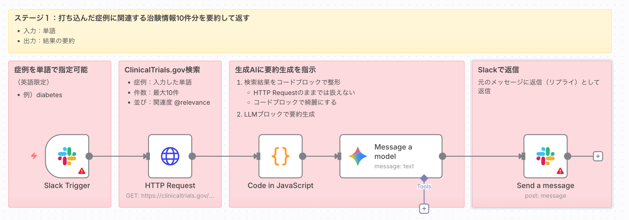 STAGE1. 打ち込んだ症例に関連する治験情報10件分を要約して返す