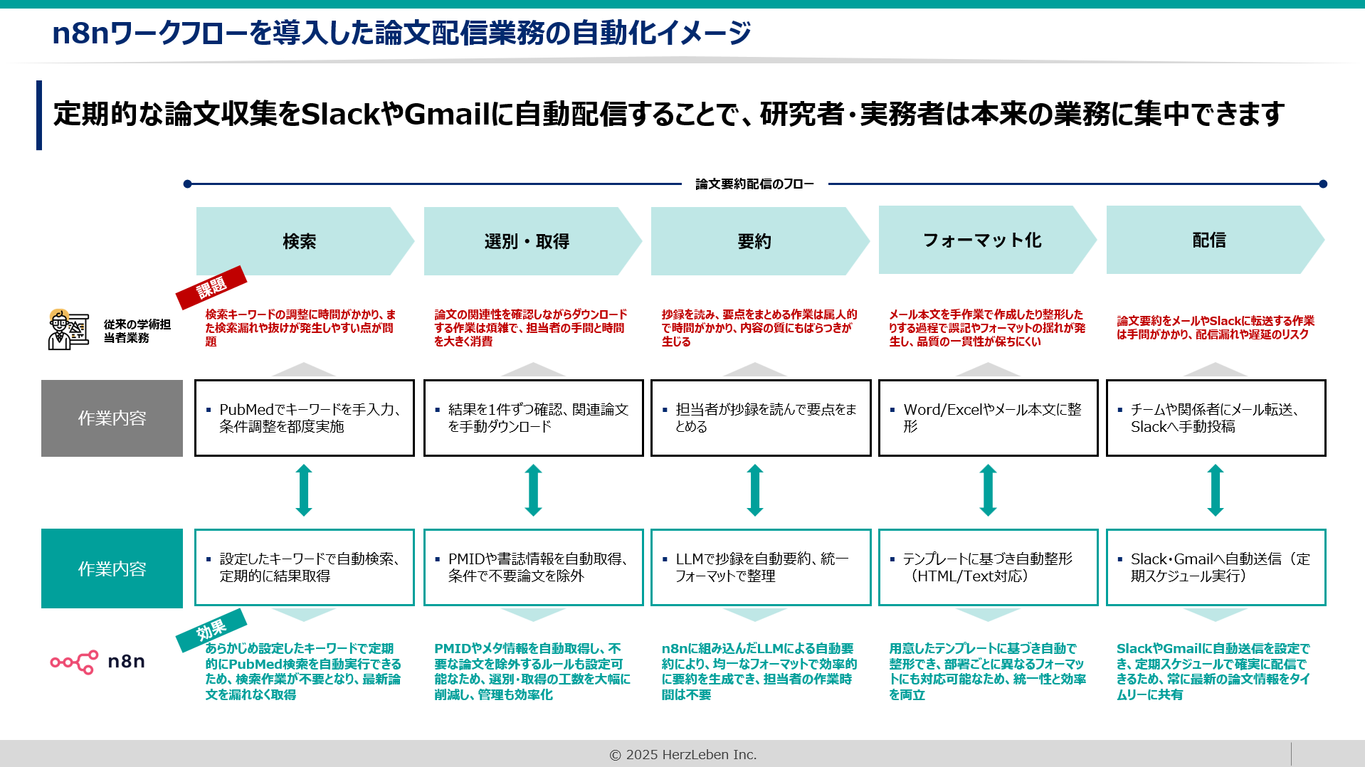 n8nワークフローを導入した論文配信業務の自動化イメージ